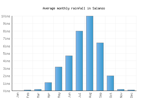 Salanso monthly rainfall chart (inches)