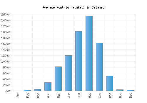 Salanso monthly rainfall chart (mm)