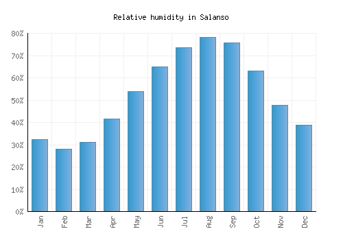 Salanso relative humidity averages