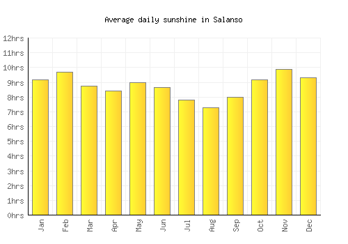 Salanso average daily sunshine chart