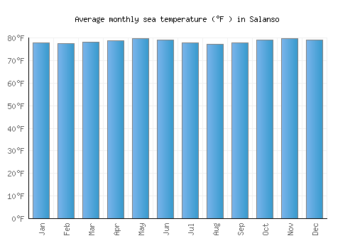 Salanso average sea temperature chart (Fahrenheit)