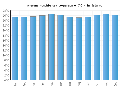 Salanso average sea temperature chart (Celsius)