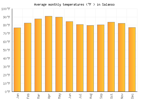 Salanso average temperature chart (Fahrenheit)