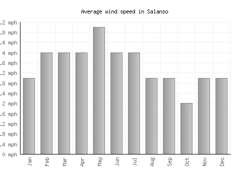 Salanso average winspeed by month (mph)