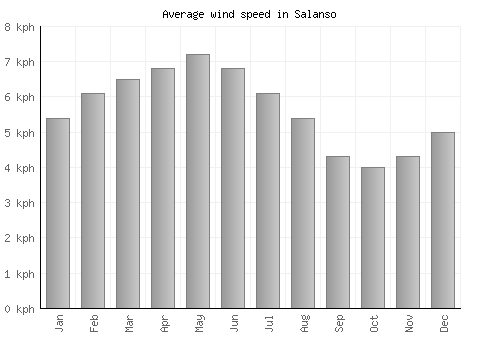 Salanso average winspeed by month (km/h)