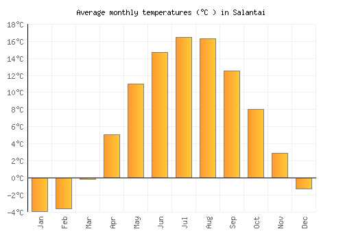 Salantai average temperature chart (Celsius)