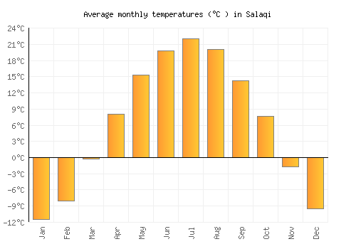 Salaqi average temperature chart (Celsius)