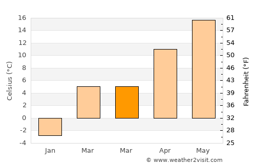 Sălard average temperature in March