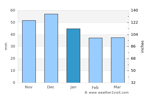 Sălăţig average rain in January