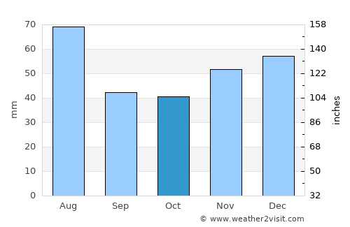 Sălăţig average rain in October