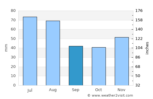 Sălăţig average rain in September
