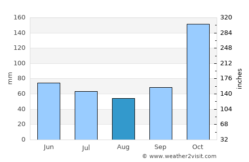 Salatiga average rain in August