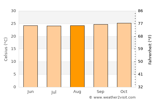 Salatiga average temperature in August