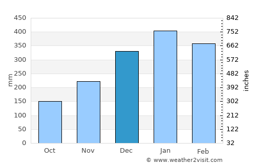 Salatiga average rain in December