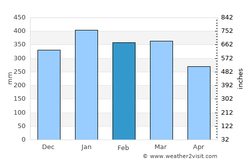 Salatiga average rain in February