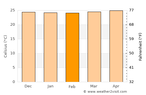 Salatiga average temperature in February