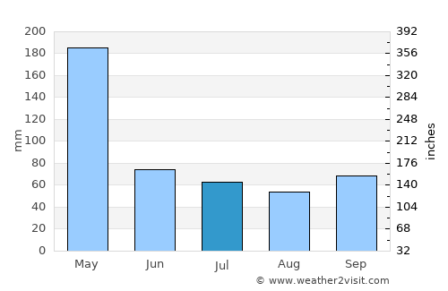Salatiga average rain in July