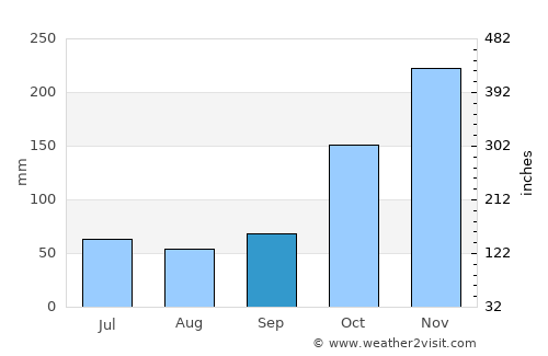 Salatiga average rain in September