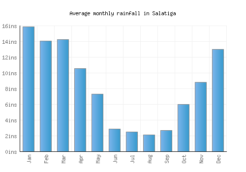 Salatiga monthly rainfall chart (inches)