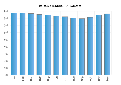 Salatiga relative humidity averages