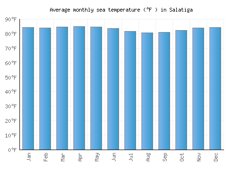Salatiga average sea temperature chart (Fahrenheit)