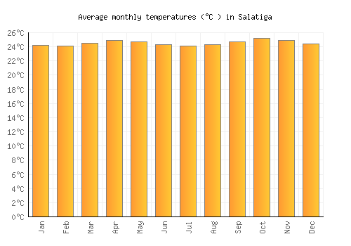 Salatiga average temperature chart (Celsius)