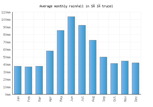 Sălătrucel monthly rainfall chart (mm)