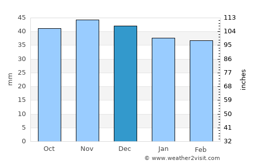 Sălătrucel average rain in December