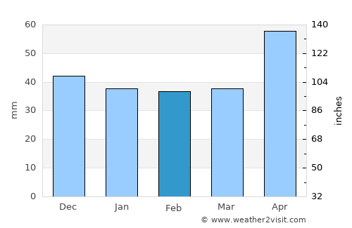 Sălătrucel average rain in February