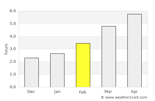 Sălătrucel average rain in February