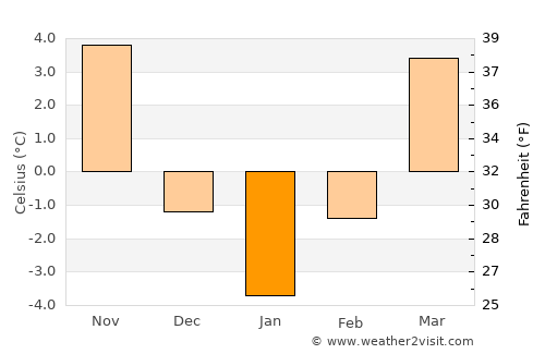 Sălătrucel average temperature in January