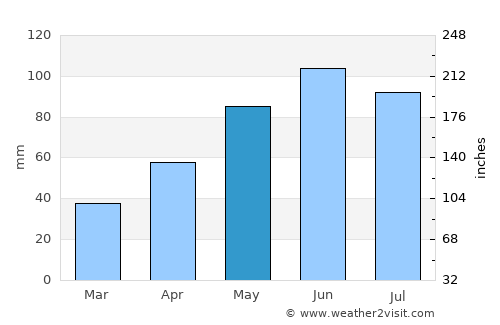 Sălătrucel average rain in May
