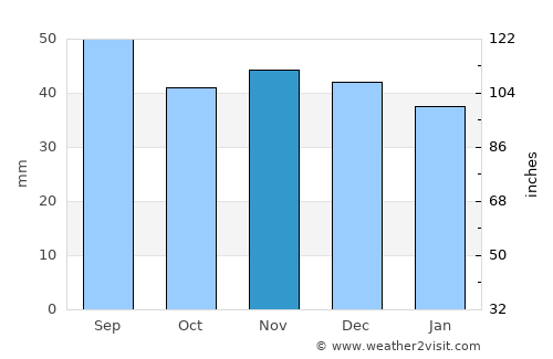 Sălătrucel average rain in November