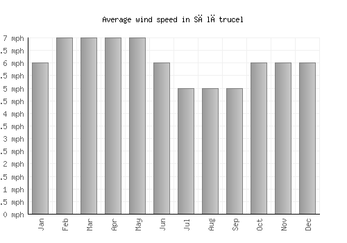 Sălătrucel average winspeed by month (mph)