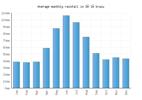 Sălătrucu monthly rainfall chart (mm)