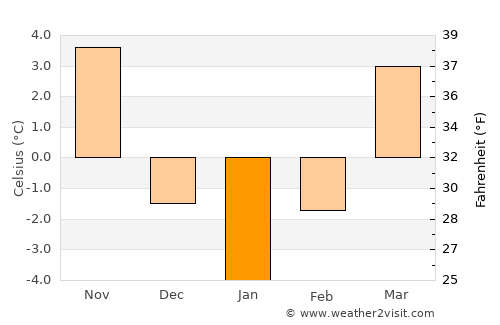 Sălătrucu average temperature in January
