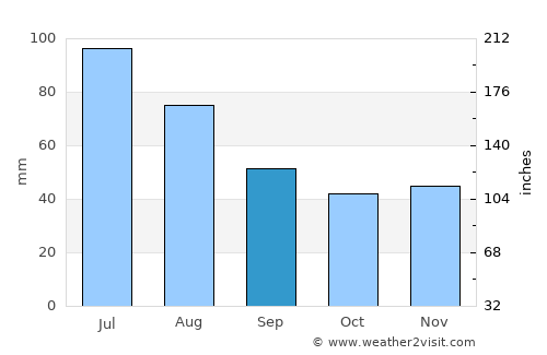 Sălătrucu average rain in September