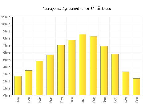 Sălătrucu average daily sunshine chart