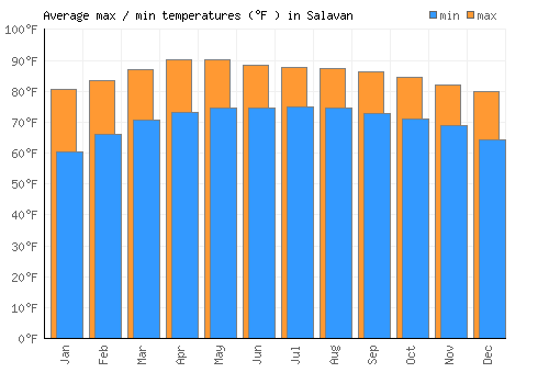 Salavan average minimum / maximum temperatures (Fahrenheit)