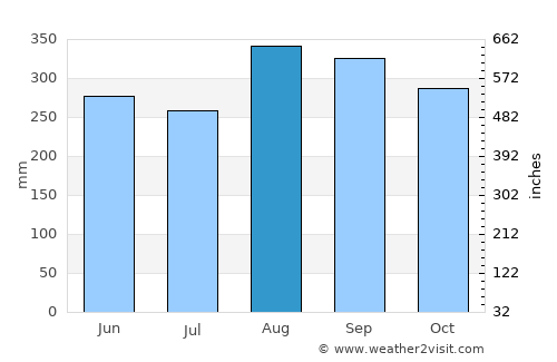Salavan average rain in August