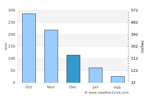 Salavan average rain in December