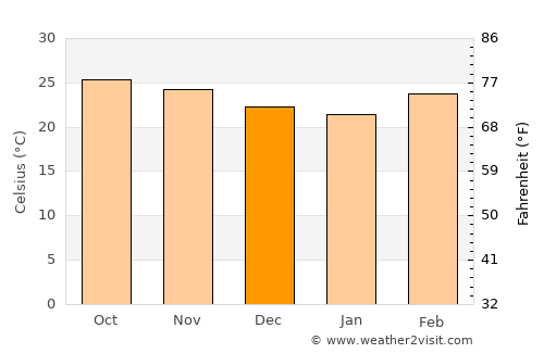 Salavan average temperature in December
