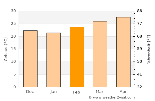 Salavan average temperature in February