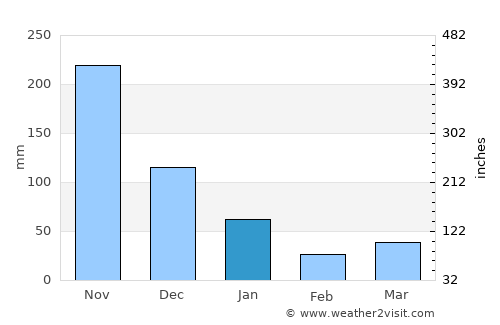 Salavan average rain in January