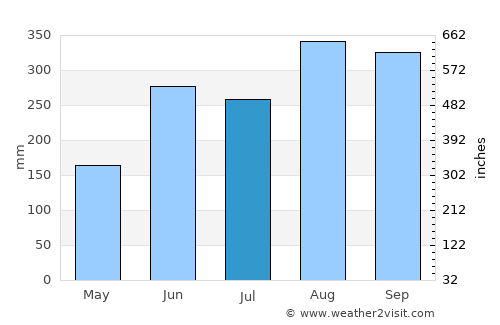 Salavan average rain in July