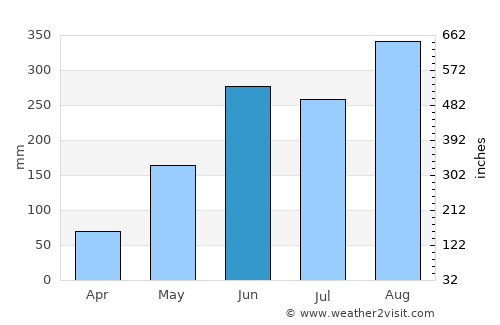 Salavan average rain in June