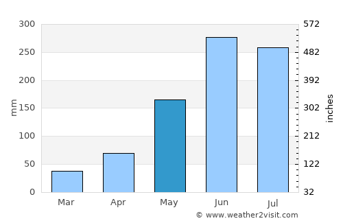 Salavan average rain in May