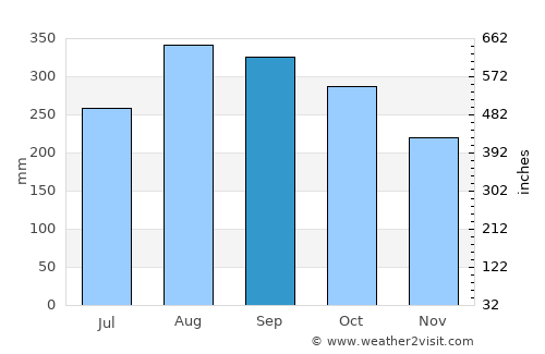 Salavan average rain in September