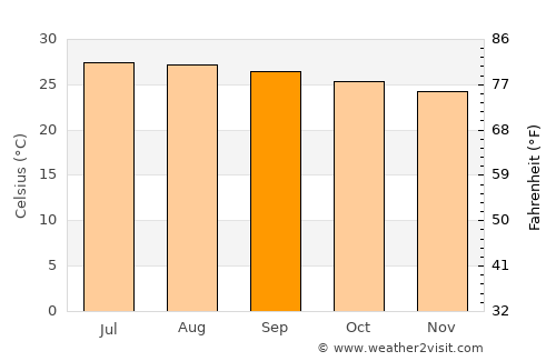 Salavan average temperature in September