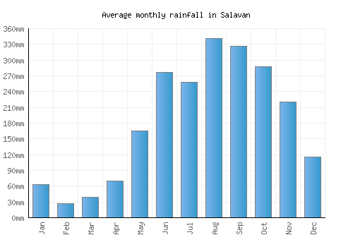 Salavan monthly rainfall chart (mm)